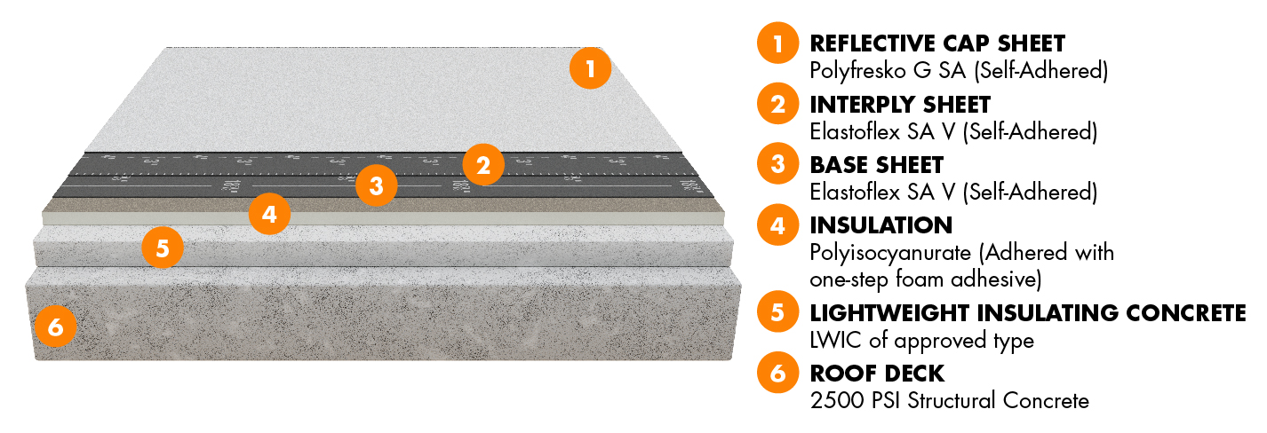 Self-adhered, three-ply modified bitumen roof system featuring highly reflective Polyfresko G SA cap sheet.